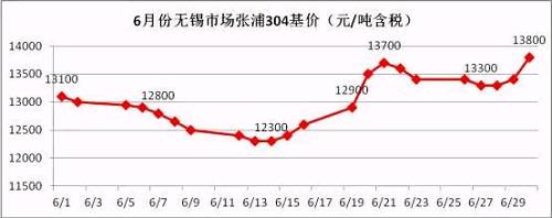 从6月的走势图可以看到，月中304价格触底反弹，价格一度上冲至13700元/吨，而月底市场报价再次走高，并且冲破前期高位，民营钢厂304冷轧直冲14000元/吨，国有和合资钢厂304冷轧已经突破14000元/吨。