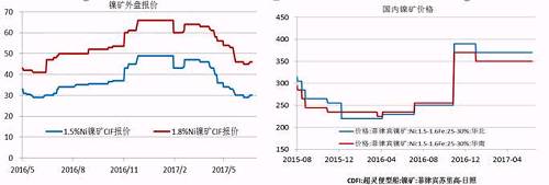 今年二季度由于镍价走势较差，镍矿价格也在二季度震荡下行，中镍由50美金的高位跌至30美金，接近其成本线，目前，在矿商惜售挺价以及运费上涨的共同作用下，镍矿价格出现回升。但是由于印尼镍矿放松出口、菲律宾也处于出矿旺季，预计在菲律宾雨季来临前，镍矿价格高涨的概率较小。