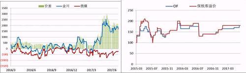 国内现货市场，今年二季度开始，金川镍板产量缩减，金川镍货源一直偏紧，较无锡主力合约升贴水由原来的400-500元/吨的正常区间升至2500元/吨的高位，俄镍较无锡主力合约升贴水维持在-500元/吨上下，两者价差高位达3000元/吨。目前金川产量较去年还是有所下降，俄镍货源充裕，两者价差有望在三季度依旧维持目前水平。