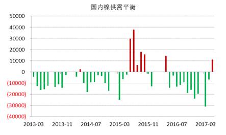 WBMS最新数据显示，国内冶炼厂/精炼厂镍产量较2016年减少2.6万吨，表观需求量较上年下降10.7万吨，主要由于俄镍进口量下降。
