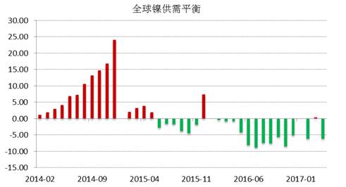 WBMS公布的最新数据显示，2017年1-4月全球镍市供应短缺3.53万吨，2016年全球镍市供应短缺6.2万吨。INSG公布的最新数据显示，全球精炼镍供应缺口在4月份缩窄至2.24万吨，因来自印尼和中国的精炼镍产量跳增。