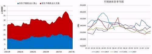 无锡、佛山两地不锈钢库存在5月中旬达到峰值，主要是前期不锈钢厂利润可观，生产企业开工率较高，而下游需求迟迟未发力导致库存大量积压。而后不锈钢库存大幅下降，目前回两地库存总量回归至27万吨，从季节性分析图中可以看到，后期不锈钢是有补库需要的。
