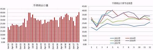 我们知道，我国的不锈钢产量以及消费量均占到全球的半壁江山，国内一部分不锈钢销往国外，这部分占到产量的近20%，近几天，多个进口国对中国不锈钢出口实施反倾销，但是中国不锈钢利用自身的价格等优势在出口方面持续增长。2017年前5个月出口总量162.68万吨，国内总产量在912万吨，占比18%，与去年同期出口量相比，涨幅达8.59%。从不锈钢出口季节走势图可以看出，三季度不锈钢出口量会存在上涨需求。