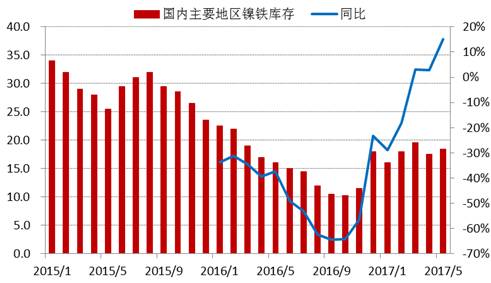 进入2017年以来，全国主要地区镍铁库存基本持稳，维持在15-20万吨上下，由于去年同期库存较低，未来三季度预计镍铁库存增速加快。