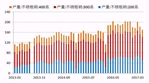 2017年5月份国内27家主流不锈钢厂粗钢产量为178.21万吨，环比4月份减少10.76万吨，降幅为5.69%；同比去年期减少37.79万吨，降幅为17.5%。5月份减产主要是由于鞍钢联众、酒钢、宝钢德盛、华乐合金、玉林中金、河南鑫金汇、福欣特钢、西南不锈等进行检修而减产造成。进入六月后，德龙复产而增加，同时成本下降个别钢厂产量提高。预计6月份总计划产量将达190万吨水平，环比增7%，同比降4%。