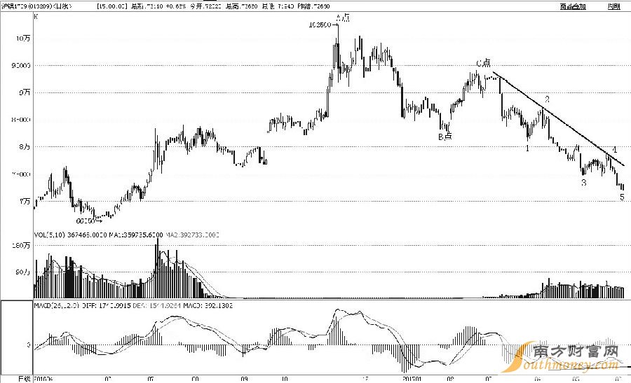 沪镍1709合约2016年11月见高至102500元/吨后，进入持续下跌周期，跌幅已近40%。从浪形上分析，A点至B点是初始下跌过程，B点至C点是反弹修复过程，C点至今应该是主跌过程。笔者预计后市会止跌反弹，一是主跌过程完成了1—2—3—4—5细分浪形；二是日线级MACD出现了二次背离形态；三是昨日探底回升，收出底部看涨的K线组合形态。综合而论，沪镍后市将实现趋势扭转，激进投资者可适当多头介入。