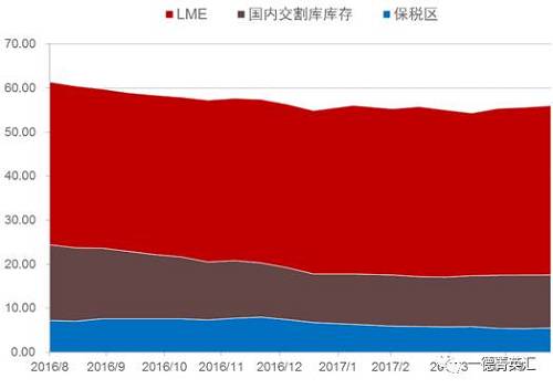 去库存步伐缓慢。根据我们的数据追踪，近期国内镍板库存基本持稳，但值得注意的是，LME市场两个交易日库存分别增加6810和近6000吨，据了解市场上流通的大量镍豆注册仓单或是移仓至香港（据了解，香港镍豆注册仓单有部分补贴）造成的库存激增现象。