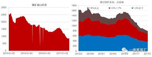 国内港口镍矿库存持续下降，由1500万吨降至目前的800多万吨。这800多万吨中有718万吨是菲律宾矿，136万吨是印尼矿，其中650万吨流通性极差。港口库存数据显示当前库存数据下跌放缓甚至出现增加，预计后期随着菲律宾以及印尼矿到港量增加，港口库存蓄水池效应会持续显现。
