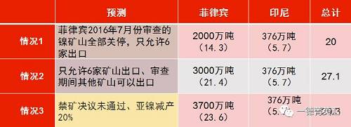 印尼国企Antam已经开始出口低品位红土镍矿，镍含量在1.7%以下，该公司已经向中国出口16.5万湿吨红土镍矿，并正在准备装运第二批镍矿。公司已经向政府提交第二份出口申请，根据其位于马鲁古北部，东黑马拉黑岛新建内亚冶炼厂的产能，公司申请出口另外370万湿吨红土镍矿。据了解，印尼国内第二批申请镍矿出口的企业已经递交相关材料，具体企业以及申请出口量如下表所示：