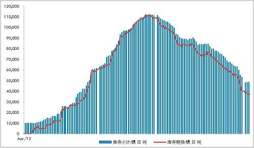 不锈钢300系自高位回落9万吨/月，抵消了印尼不锈钢一期的影响8.9万吨左右。
