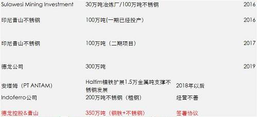 一期影响已经落地和消化，但二期还没有落地，目前预估是2018年一季度，如果二期还是这么大的量，会改变国内精炼镍供需平衡，目前的精炼镍供应总能力将不再短缺，除非俄镍进一步的减产，国内市场终端需求增加。