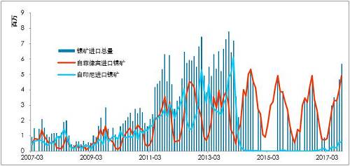利润有一定维持，镍铁有能力跟随镍价，当前镍铁供应并不充沛。