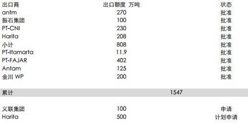 印尼能源与矿业部官员BambangSusigit表示，截至9月底，印尼出口镍矿石149万湿吨，出口铝土矿49万湿吨。而此前，截至8月中期，印尼已出口镍矿石140万吨。显示出后续的出口配额暂时尚未发送，这意味着后续新增的配额需要一定的准备时期，因此可能未必能够补充菲律宾雨季的影响。但2018年镍矿供应将比较充足。