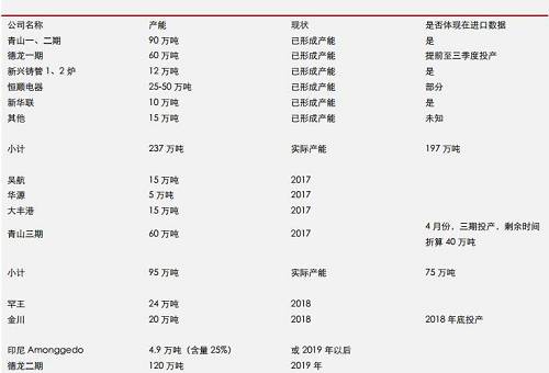 据机构统计数据表明， 2017 年 9 月份，中国镍铁产量环比再度增加，但是，镍铁市场整体依然表现为货源紧缺，而 9 月不锈钢需求则不是很理想，因此，镍铁冶炼企业对于未来限产实际上已经有所准备。国内镍铁预期减产，环保影响大约0.45-0.5万吨/月；目前产能总利用率不足60%另外；冶炼企业有一定攒货。