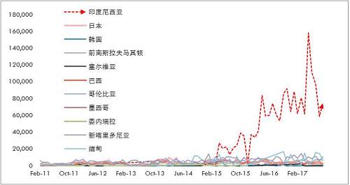 详细梳理印尼可能的投放镍铁产能情况来看，2017年是镍铁投放的关键年份，而根据10月份的情况，德龙在印尼的初期项目已经投入生产，并且已经运回国内，后续产能继续建设，另外，德龙在印尼不锈钢项目也提上日程因产量比较大，因此后续镍铁产能或继续扩大。青山二期不锈钢已经投产，镍铁产量将对应增加，整体上，印尼镍铁高峰已经来临。