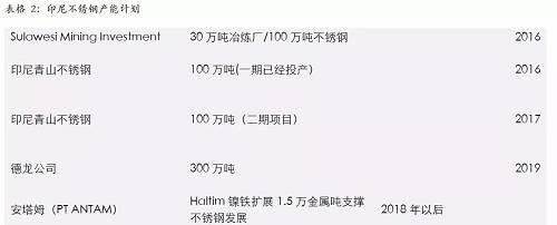 印尼一体化不锈钢的优势，主要体现在两个方面，一个是印尼镍矿资源的丰富，导致镍铁成本较低；另外一个是印尼能源丰富，自备电厂现金成本较低。