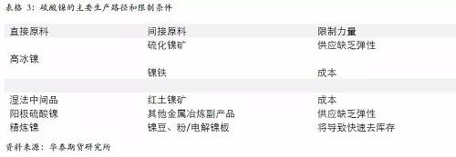 另外，从硫酸镍的供应增长途径来看，特别是国外供应，主要是预期以必和必拓为主，也就是当前硫酸镍供应的主要路径是以和精炼镍争夺原料为主，因此，硫酸镍产量的增加会 挤压精炼镍的供应。