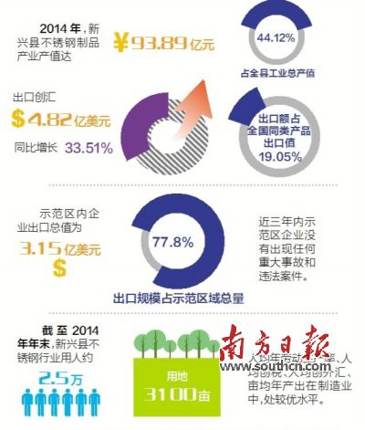 11月23日至25日，广东省出入境检验检疫局派出验收专家组（下称“考核验收组”）对新兴县出口不锈钢制品质量安全示范区实施现场考核。考核验收组审核了新兴县政府提交的有关资料，并听取新兴县创建不锈钢制品质量安全示范区情况的汇报。在抽样审核验收指标、实地走访、抽查创建示范区工作材料等一系列环节后，考核验收组宣布，新兴县出口不锈钢制品质量安全示范区通过现场考核验收。