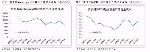 上述几家主流镍企除了谢里特国际公司和淡水河谷披露了净现金成本外，其他公司财报均未披露。尽管净现金成本受某些因素影响上下波动，但整体呈现逐步下降趋势。从镍行业平均净现金成本来看，当伦镍价格稳定在13000美元/吨时，绝大部分镍企略有盈利。其中也不难发现，部分规模较大的镍企净现金成本非常低，即使镍价长期低于8000美元/吨以下，也能维持较强的盈利情况。在这种情况下，所谓的成本支撑的意义并没有那么大。